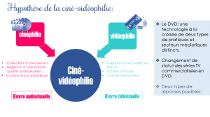 Schéma illustrant l'hypothèse proposée pour répondre à la problématique sur laquelle porte cette recherche. © 2013 Ariane Beldi