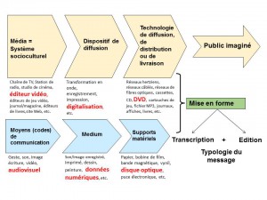 Ma définition de la notion de "média" en janvier 2010. Basée sur les ouvrages de Henry Jenkins (2006), Philippe Breton et Serges Proulx (2003) et Régis Debray (2000).