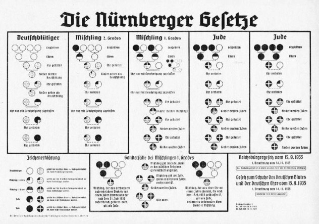 Chart to describe Nuremberg Laws, 1935 the "Nuremberg Laws" established a pseudo-scientific basis for racial discrimination. Only people with four German grandparents (four white circles in top row left) were of "German blood." A Jew is someone who descends from three or four Jewish grandparents (black circles in top row right). In the middle stood people of "mixed blood" of the "first or second degree." These bizarre distinctions had deadly consequences. As there were no real racial differences, the Nazis had to use a trick: a Jewish grandparent was simply defined as a person who is or was a member of a Jewish religious community. Source: Wikimédia (https://commons.wikimedia.org/wiki/File:Nurembergracechart.jpg). 1935.